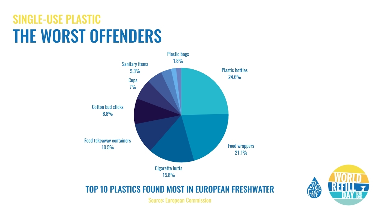 Worst single-use plastic offenders: Plastic bottles: 24.6%.   Food wrappers: 21.1%.  Cigarette butts: 15.8%.  Food takeaway containers: 10.5%.  Cotton bud sticks: 8.8%.  Cups: 7%.  Sanitary items: 5.3%.  Plastic bags: 1.8%.