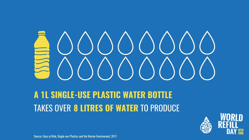 A 1 litre single-use plastic water bottle takes over 8 litres of water to produce