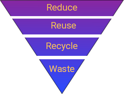 Waste Hierarchy
