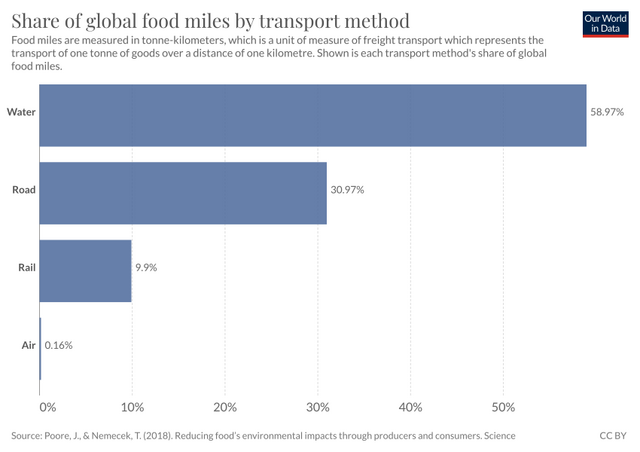 2018 bar chart to show the global share of food miles by transport type