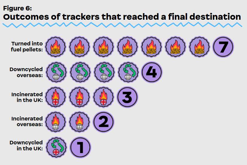 Supermarket recycling trackers' destinations