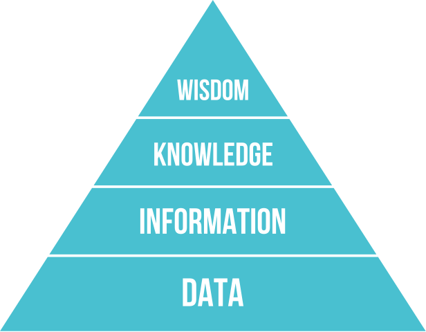DIKW pyramid