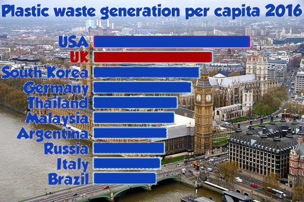 Chart showing waste generation per capita 2016.  The USA top the chart, followed by the UK