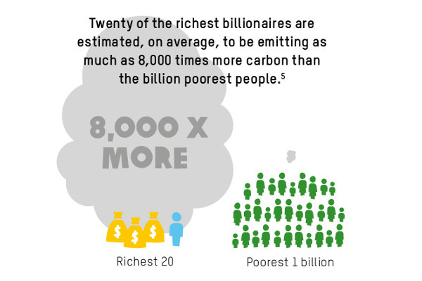 '20 of the richest billionaires are estimated, on average, to be emitting as much as 8000 times more carbon than the billion poorest people'