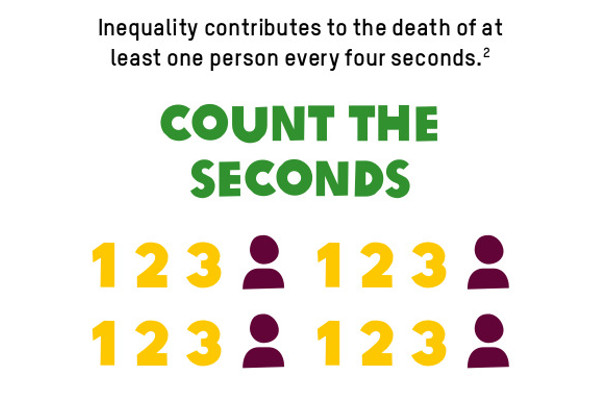 'Inequality contributes to the death of at least 1 person every 4 seconds'