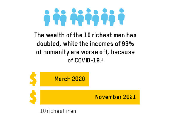 'The wealth of the 10 richest men has doubled while the incomes of 99% are worse off because of Covid-19'