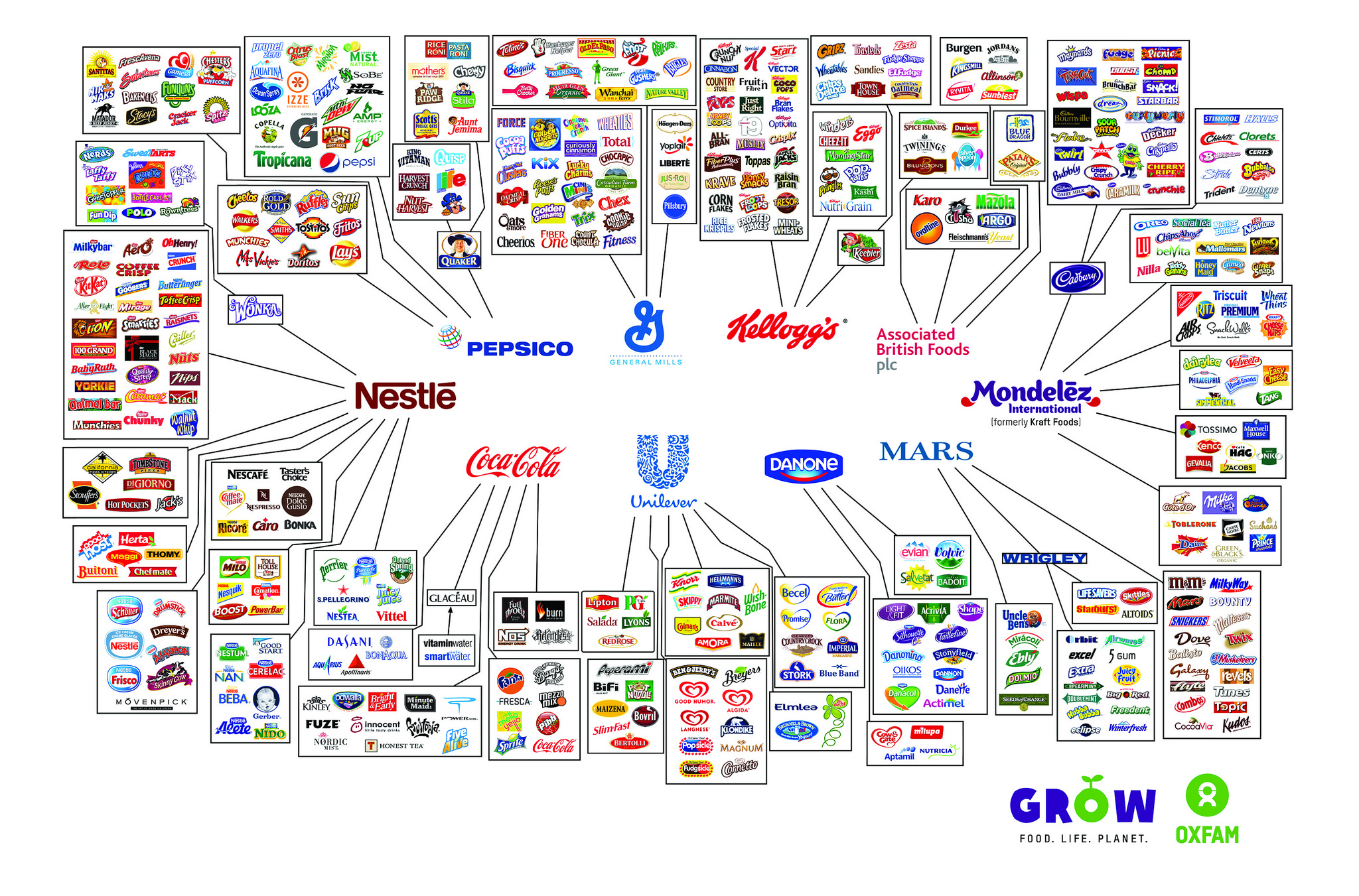 Ten major food and drink corporations and their subisidiaries, illustrates the illusion of choice