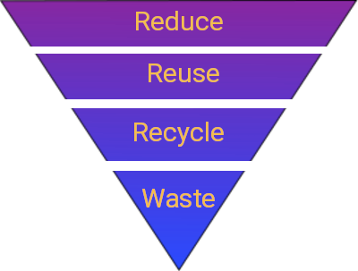 Waste hierarchy: reduce, reuse, recycle, waste